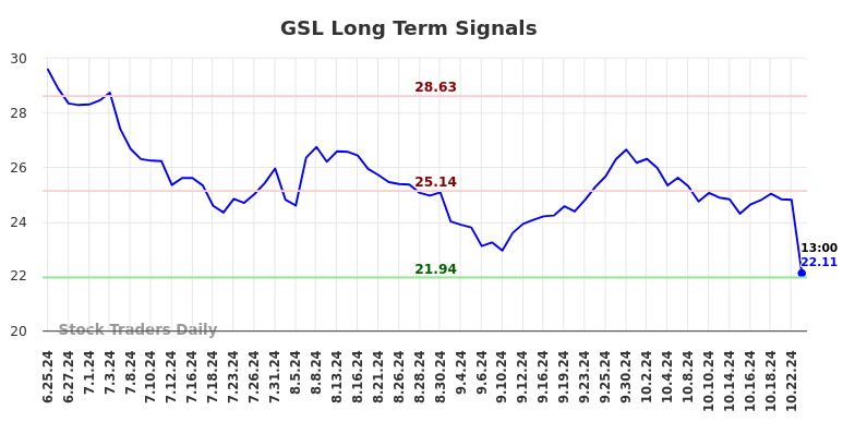 GSL Long Term Analysis for December 25 2024