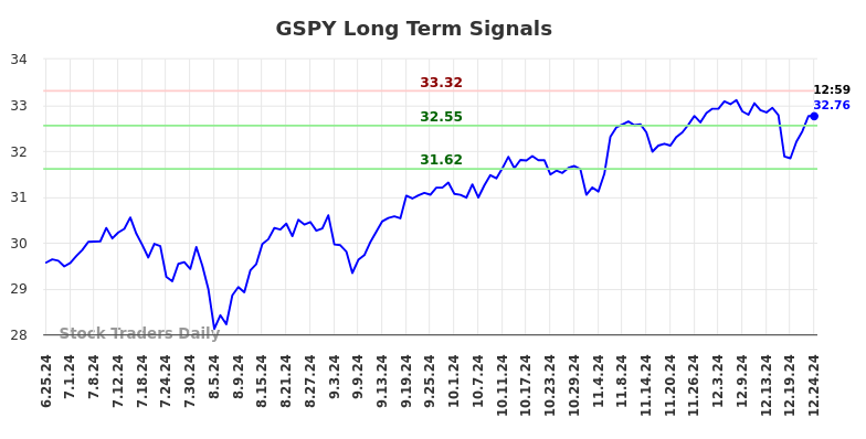 GSPY Long Term Analysis for December 25 2024