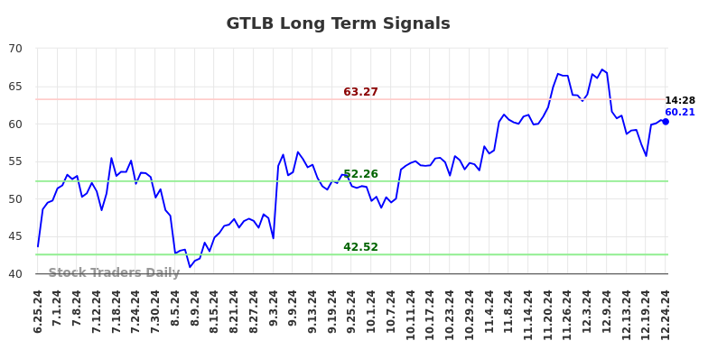 GTLB Long Term Analysis for December 25 2024