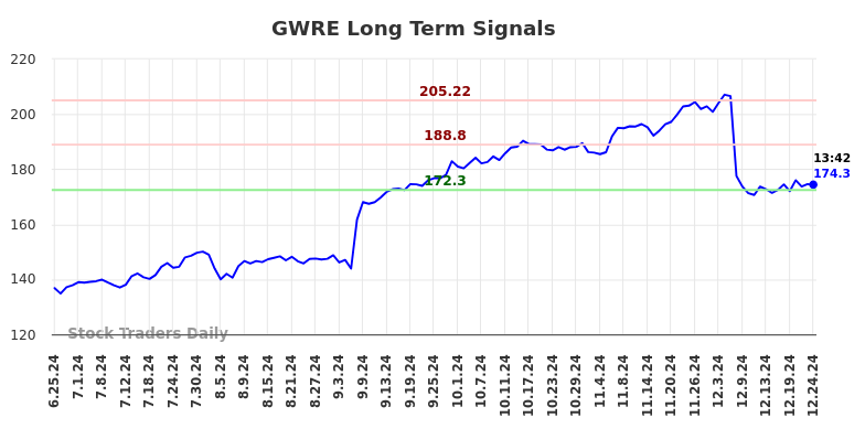 GWRE Long Term Analysis for December 25 2024