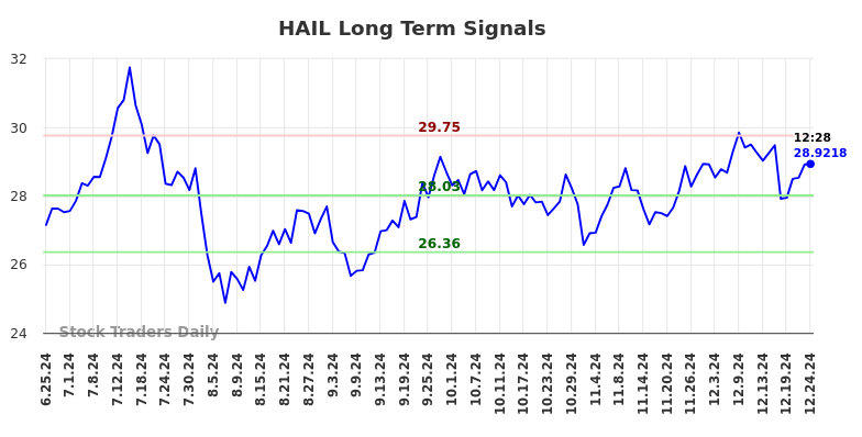 HAIL Long Term Analysis for December 25 2024