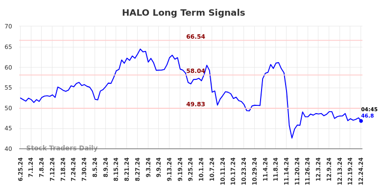 HALO Long Term Analysis for December 25 2024