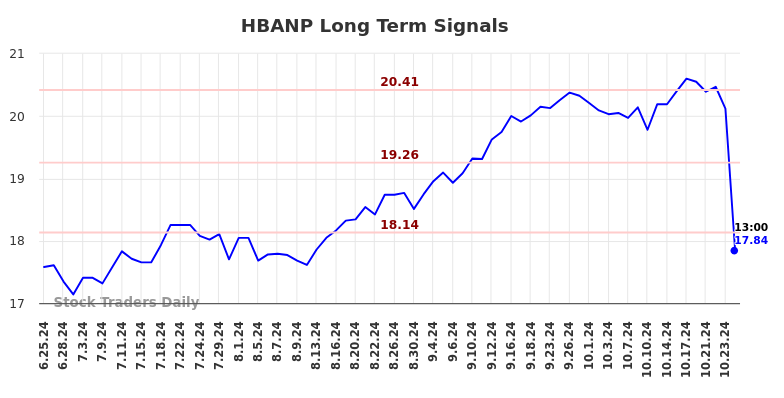 HBANP Long Term Analysis for December 25 2024