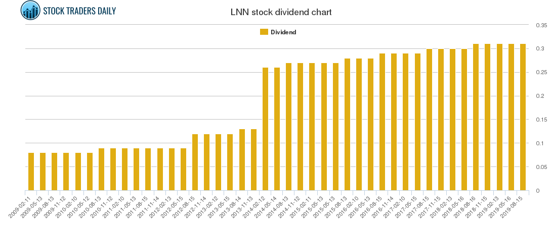 LNN Dividend Chart