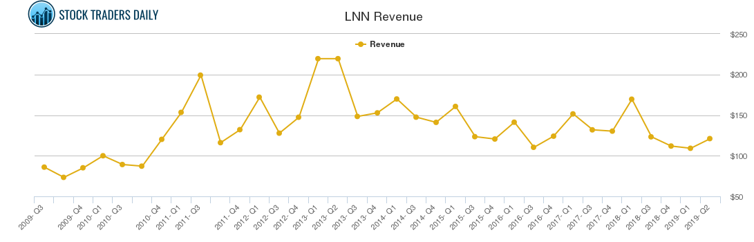 LNN Revenue chart