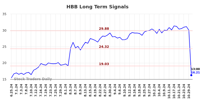 HBB Long Term Analysis for December 25 2024