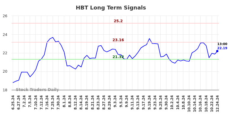 HBT Long Term Analysis for December 25 2024