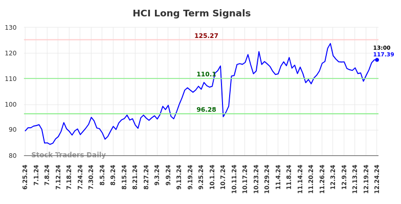 HCI Long Term Analysis for December 25 2024