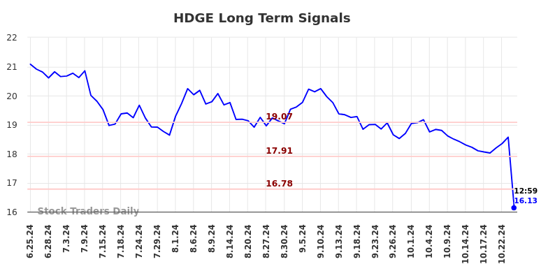 HDGE Long Term Analysis for December 25 2024