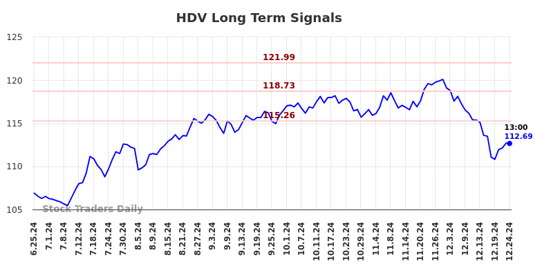 HDV Long Term Analysis for December 25 2024