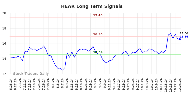 HEAR Long Term Analysis for December 25 2024 HEAR Long Term Analysis for December 25 2024