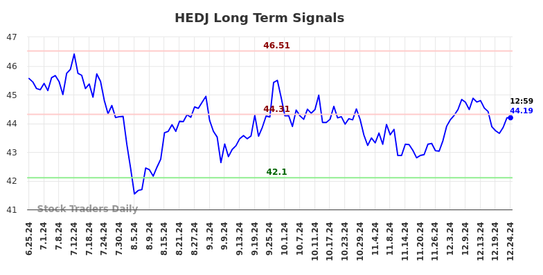 HEDJ Long Term Analysis for December 25 2024