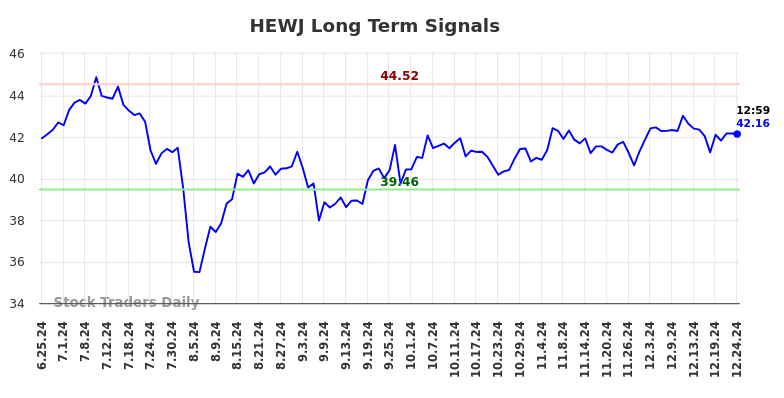 HEWJ Long Term Analysis for December 25 2024