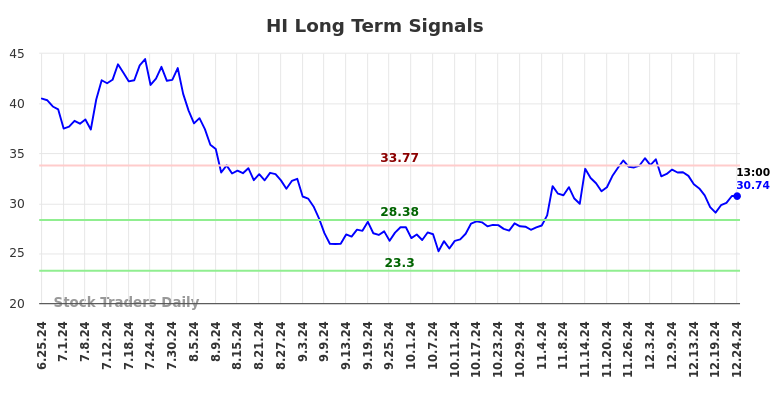 HI Long Term Analysis for December 25 2024