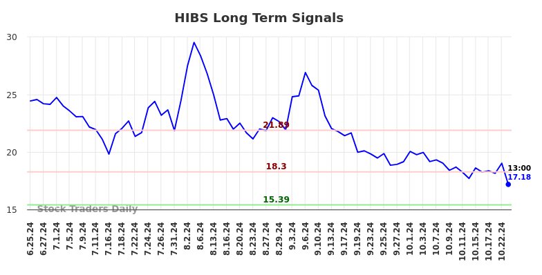 HIBS Long Term Analysis for December 25 2024