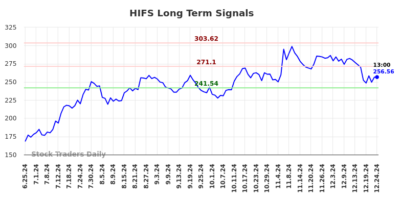 HIFS Long Term Analysis for December 25 2024 HIFS Long Term Analysis for December 25 2024