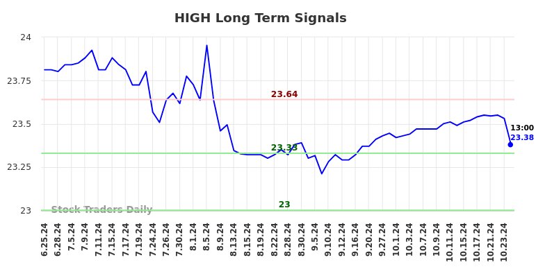 HIGH Long Term Analysis for December 25 2024