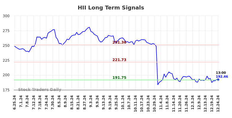 HII Long Term Analysis for December 25 2024