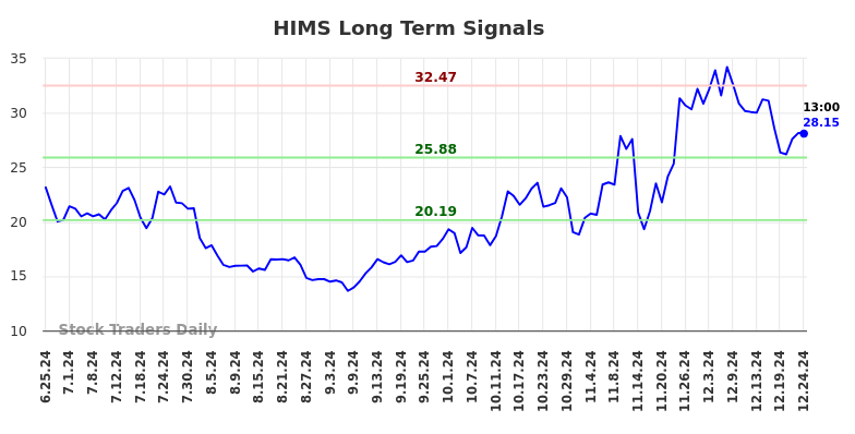 HIMS Long Term Analysis for December 25 2024