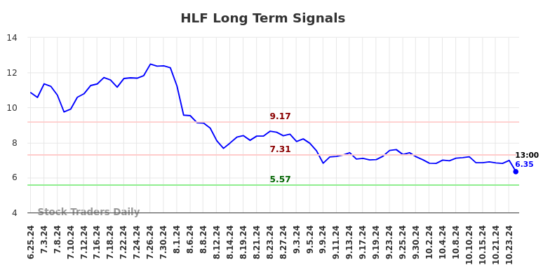 HLF Long Term Analysis for December 25 2024 HLF Long Term Analysis for December 25 2024