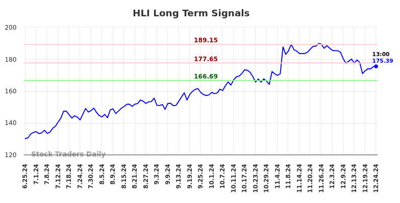 HLI Long Term Analysis for December 25 2024