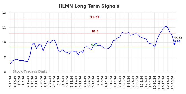 HLMN Long Term Analysis for December 25 2024