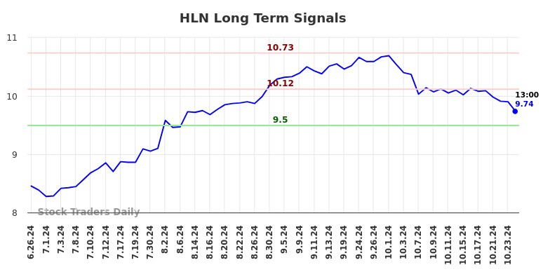 HLN Long Term Analysis for December 25 2024