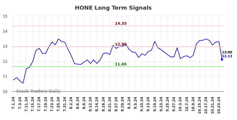 HONE Long Term Analysis for December 25 2024