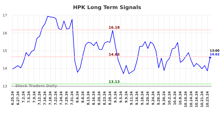 HPK Long Term Analysis for December 25 2024