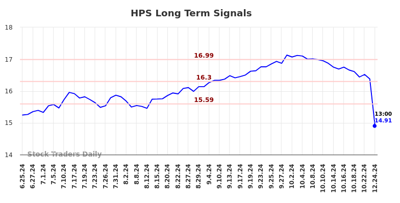 HPS Long Term Analysis for December 25 2024