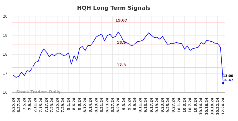 HQH Long Term Analysis for December 25 2024
