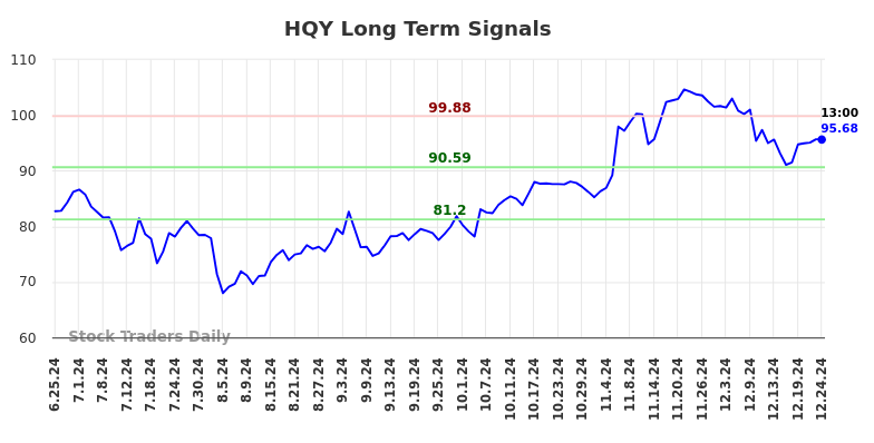 HQY Long Term Analysis for December 25 2024 HQY Long Term Analysis for December 25 2024