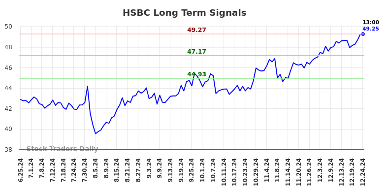 HSBC Long Term Analysis for December 25 2024