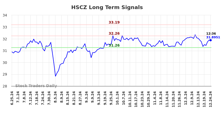 HSCZ Long Term Analysis for December 25 2024