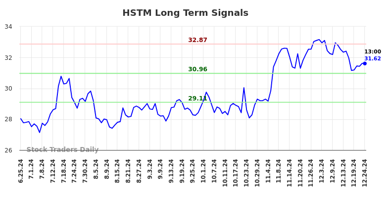 HSTM Long Term Analysis for December 25 2024