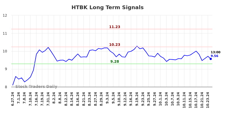 HTBK Long Term Analysis for December 25 2024