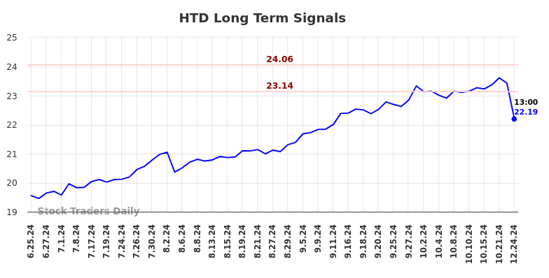 HTD Long Term Analysis for December 25 2024