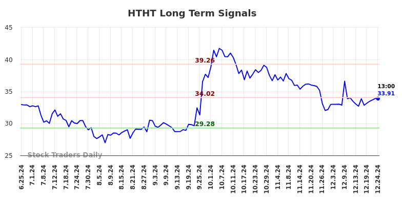 HTHT Long Term Analysis for December 25 2024