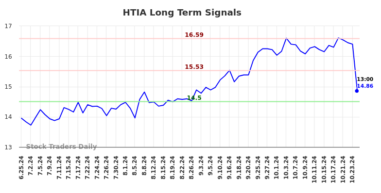 HTIA Long Term Analysis for December 25 2024