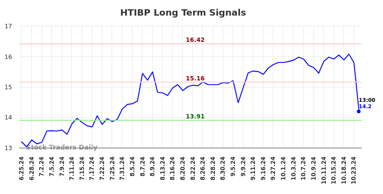 HTIBP Long Term Analysis for December 25 2024 HTIBP Long Term Analysis for December 25 2024