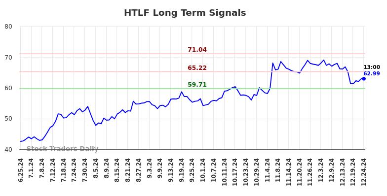 HTLF Long Term Analysis for December 25 2024