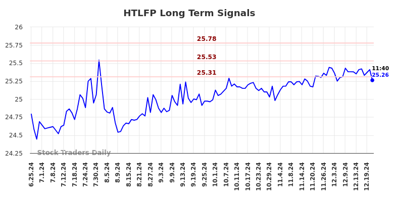 HTLFP Long Term Analysis for December 25 2024