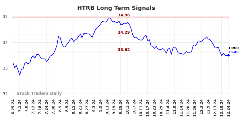 HTRB Long Term Analysis for December 25 2024