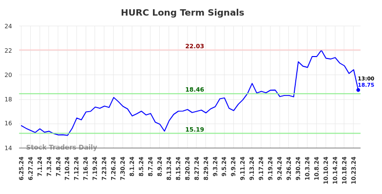 HURC Long Term Analysis for December 25 2024