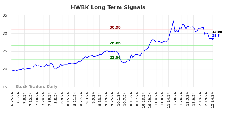 HWBK Long Term Analysis for December 25 2024