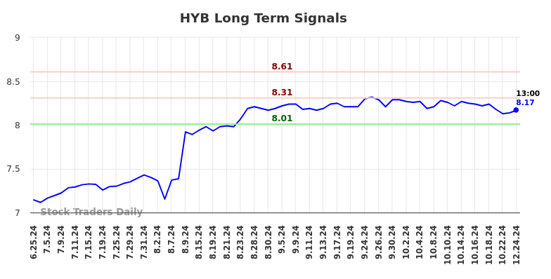 HYB Long Term Analysis for December 25 2024