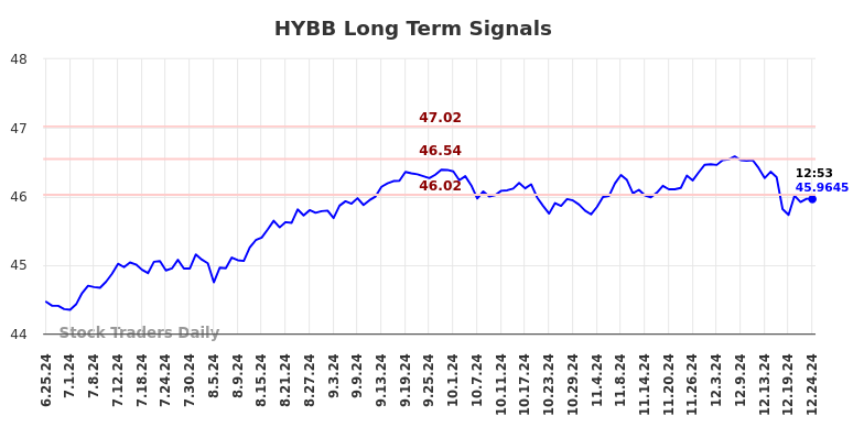 HYBB Long Term Analysis for December 25 2024