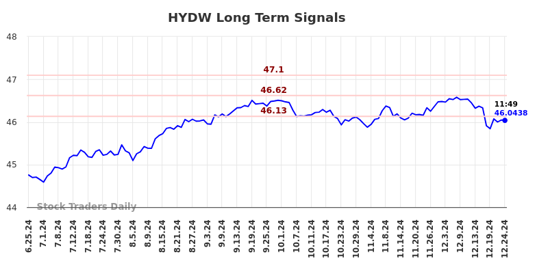 HYDW Long Term Analysis for December 25 2024