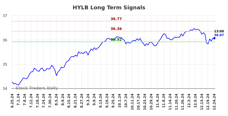 HYLB Long Term Analysis for December 25 2024