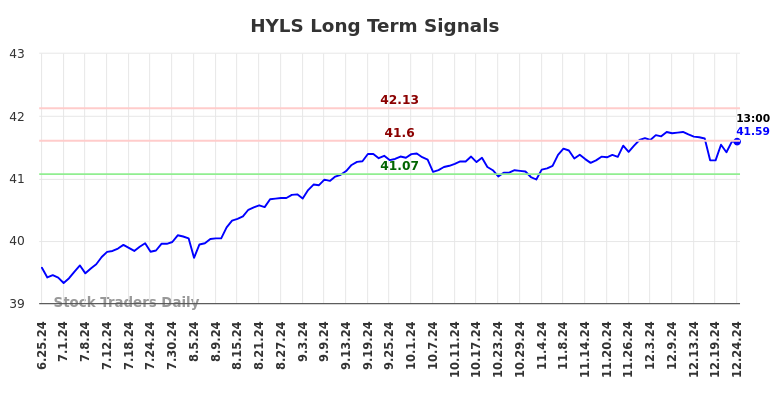 HYLS Long Term Analysis for December 25 2024